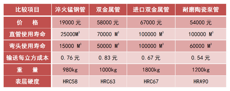 尊龙凯时人生就是搏耐磨陶瓷泵管和锰钢管、合金管的对比